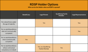 Chart on RDSP Holder Options. Who can be the Holder when an RDSP is opened? For a beneficiary under the age of majority, the holder can be a legal parent or legal representative. For an adult beneficiary who isn't contractually competent, the holder can be a legal representative. For an adult beneficiary who is contractually competent, the holder can be the beneficiary. For an adult beneficiary whose contractual competency is in doubt, the holder cab be a legal parent if they are a qualifying family member, or a qualifying family member.